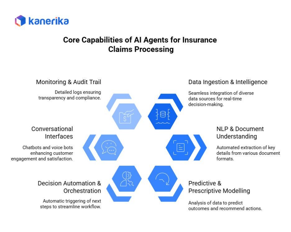 Core Capabilities & Features of AI Agents For Insurance Claims Processing 