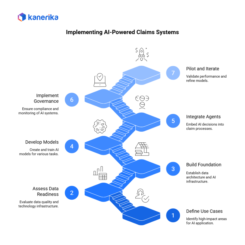 Implementation Roadmap for Insurers: Building AI-Powered Claims Systems 