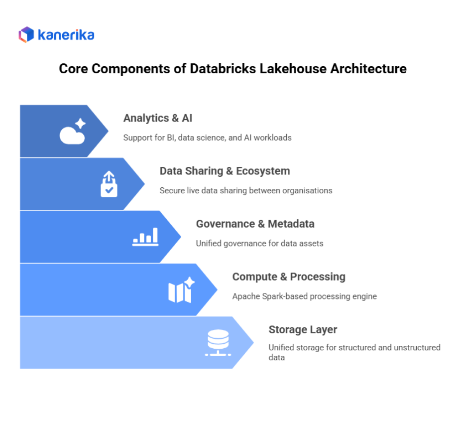 Core Components of Databricks lakehouse architecture