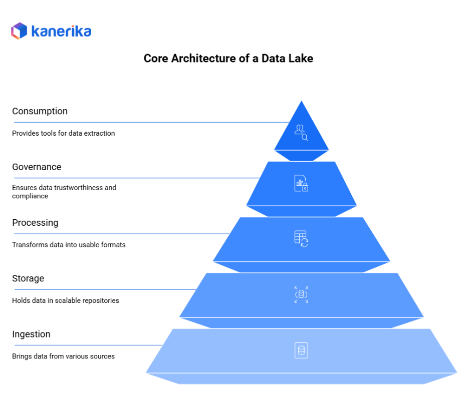 Core architecture of data lake
