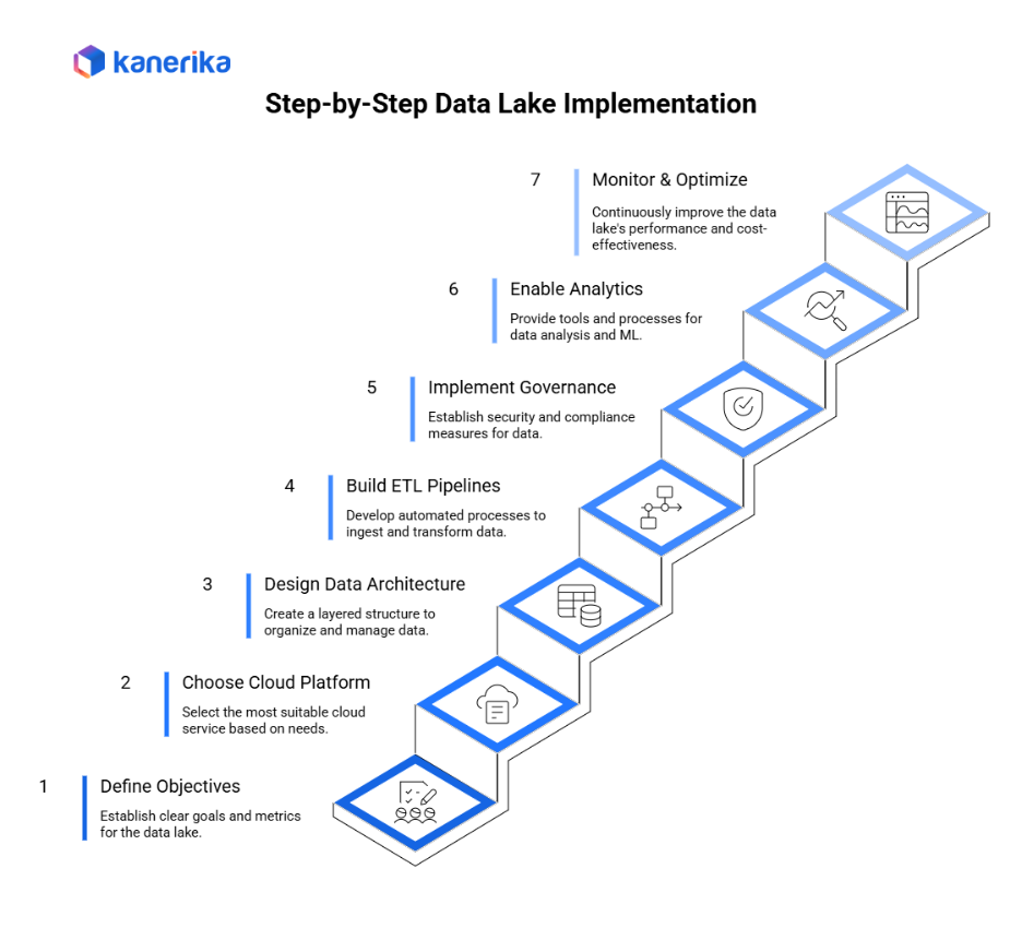 Step  by step data lake implementation