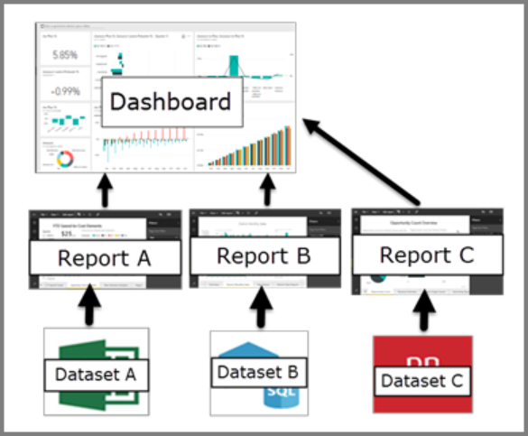 Power BI Dashboard Development