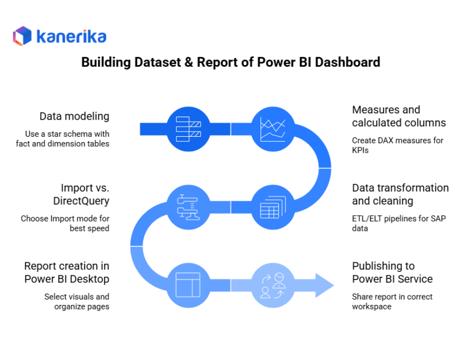 Power BI Dashboard Development