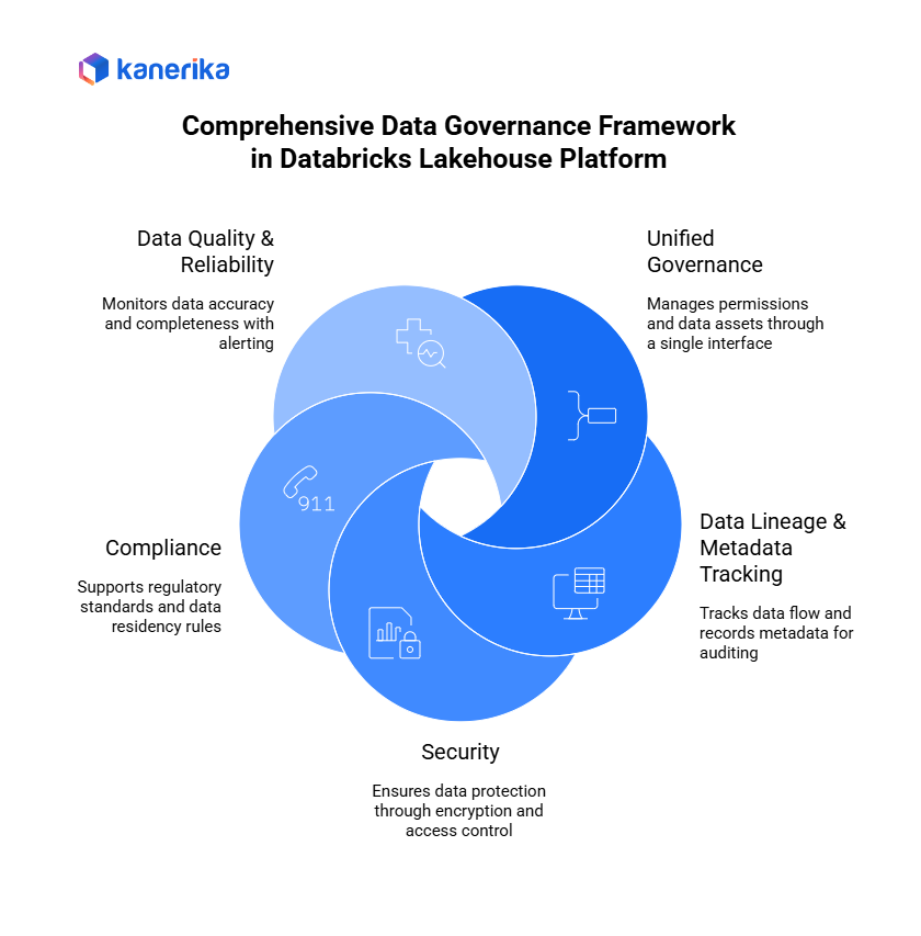 Comprehensive data governance framework in databricks lakehouse platform