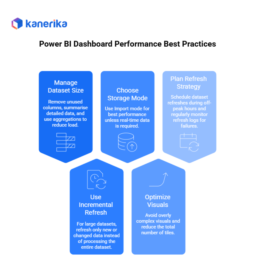Power BI Dashboard Development