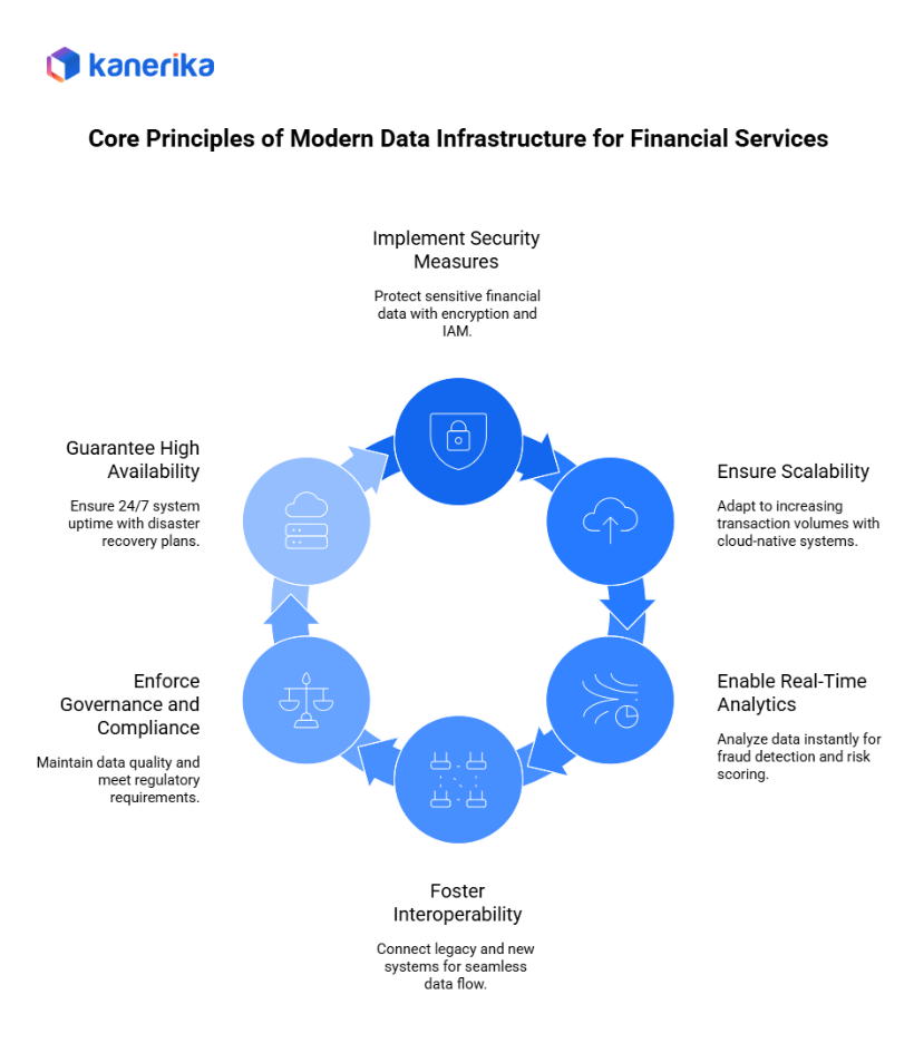 Core principles of Modern data infrastructure for Financial services