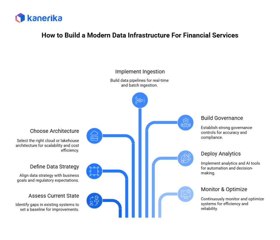 Modern Data Infrastructure for Financial services
