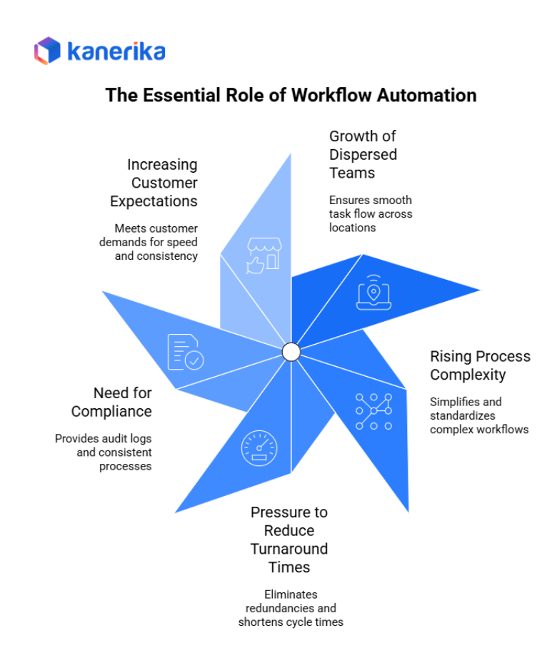 The Essential Role of Workflow Automation