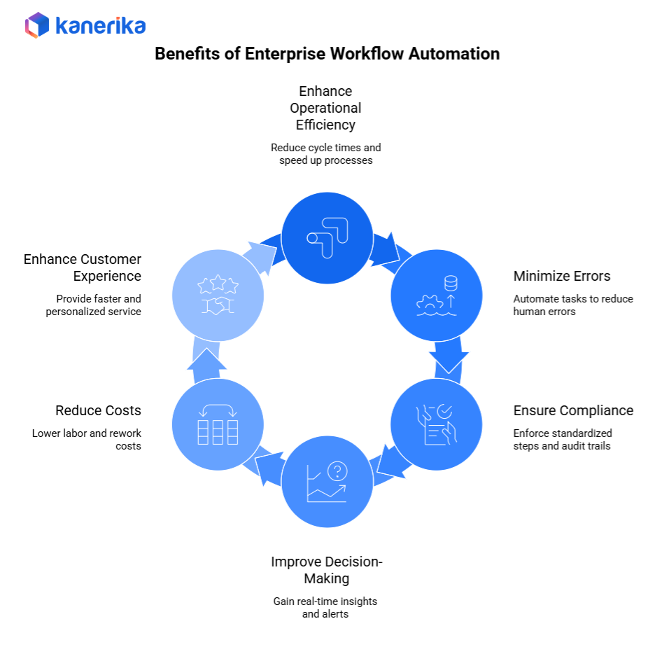 Benefits of enterprise workflow automation