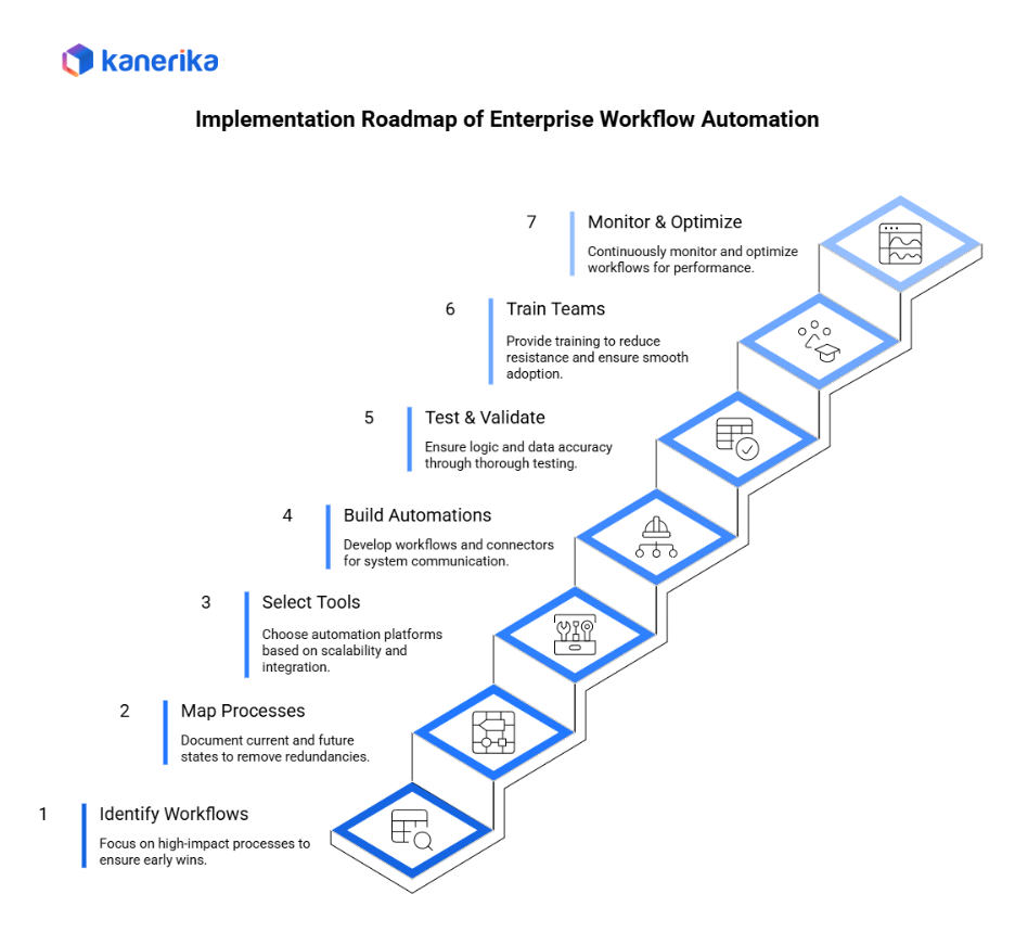 Implementation Roadmap of Enterprise Workflow Automation