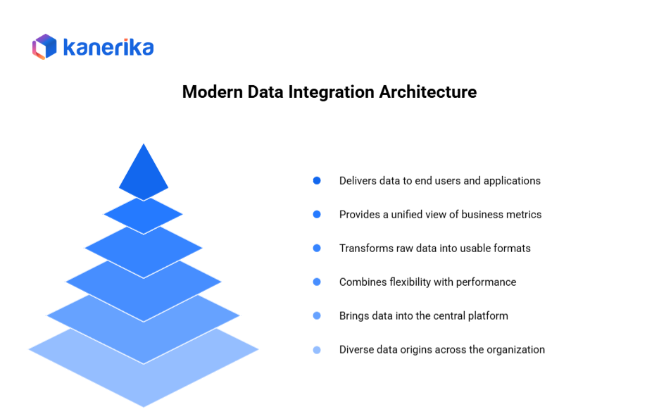 Modern Data Integration architecture
