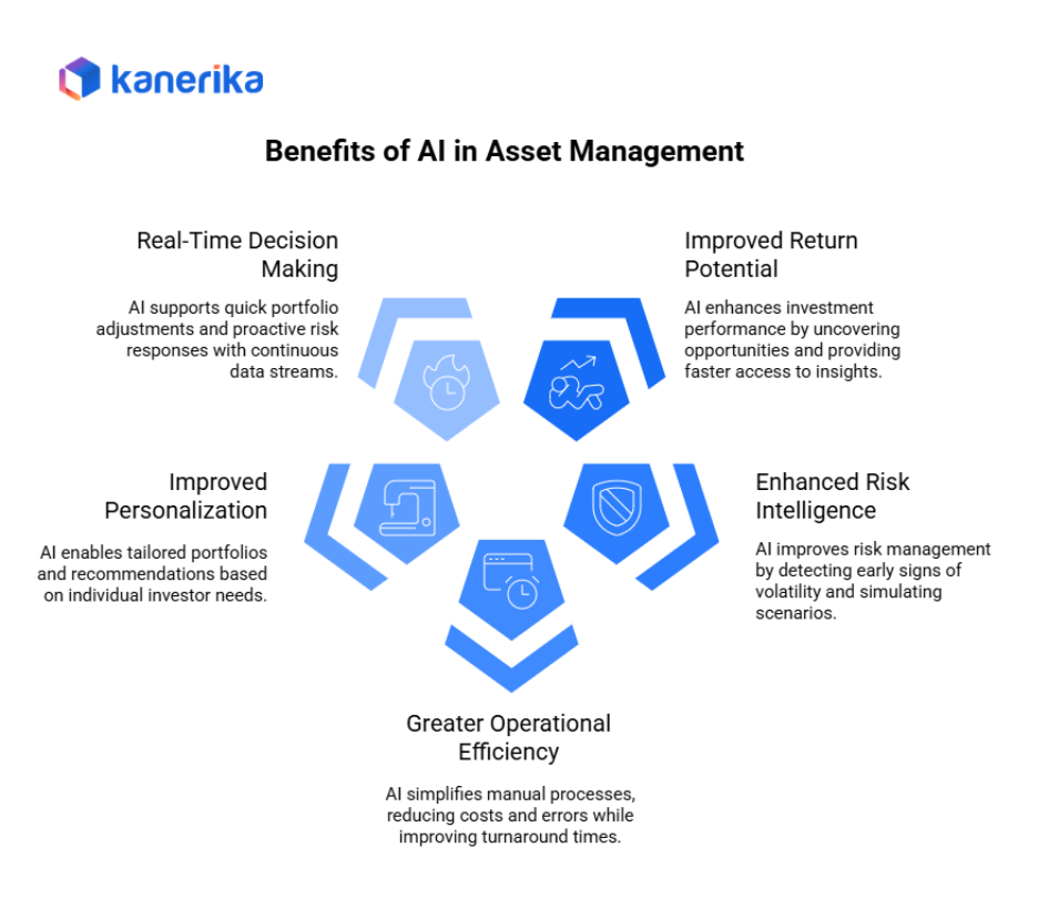 Benefits of AI in Asset Management