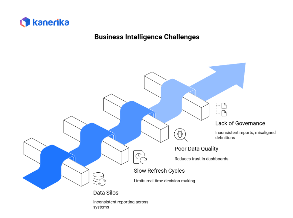 Business Intelligence Challenges