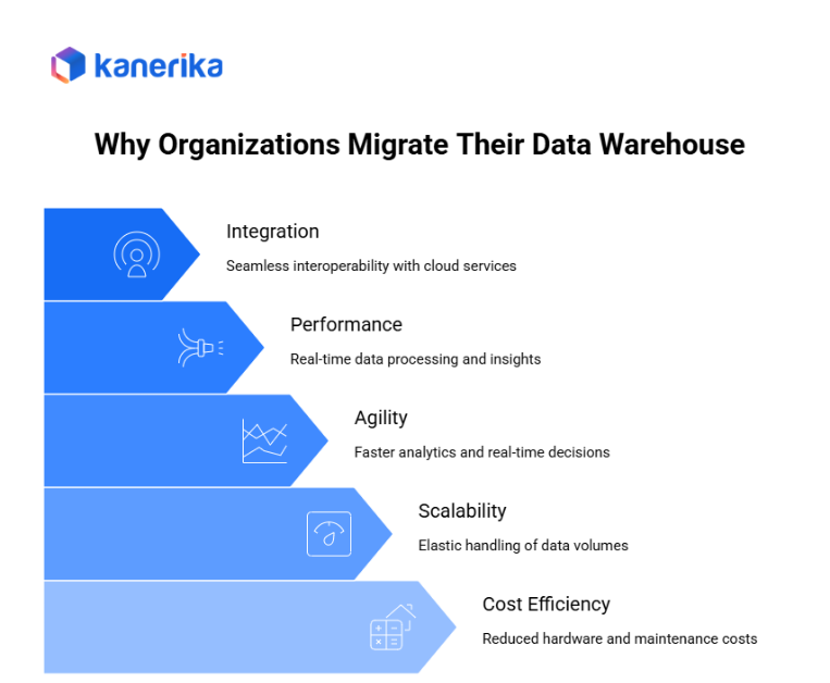 Why organizations migrate their data warehouse