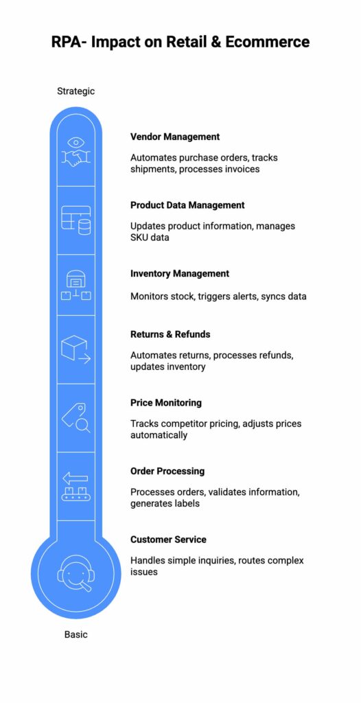 How RPA Transforms Retail & Ecommerce Operations