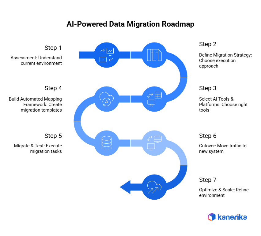 AI powered Data Migratrion Roadmap