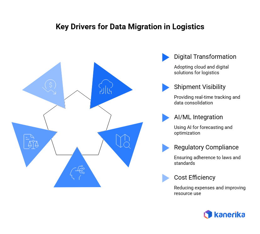 Key drivers for data migration in logistics