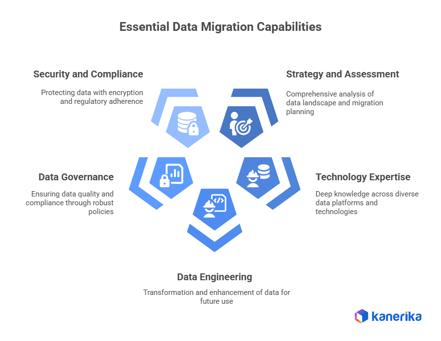 Essential data migration capabilities