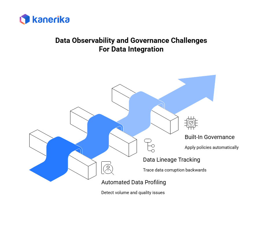 Data observability and governance challenges for data integration
