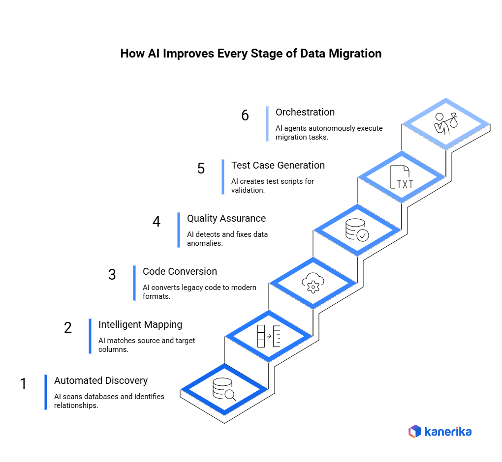 AI driven data Migration Process