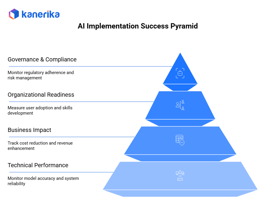 AI Implementation Roadmap