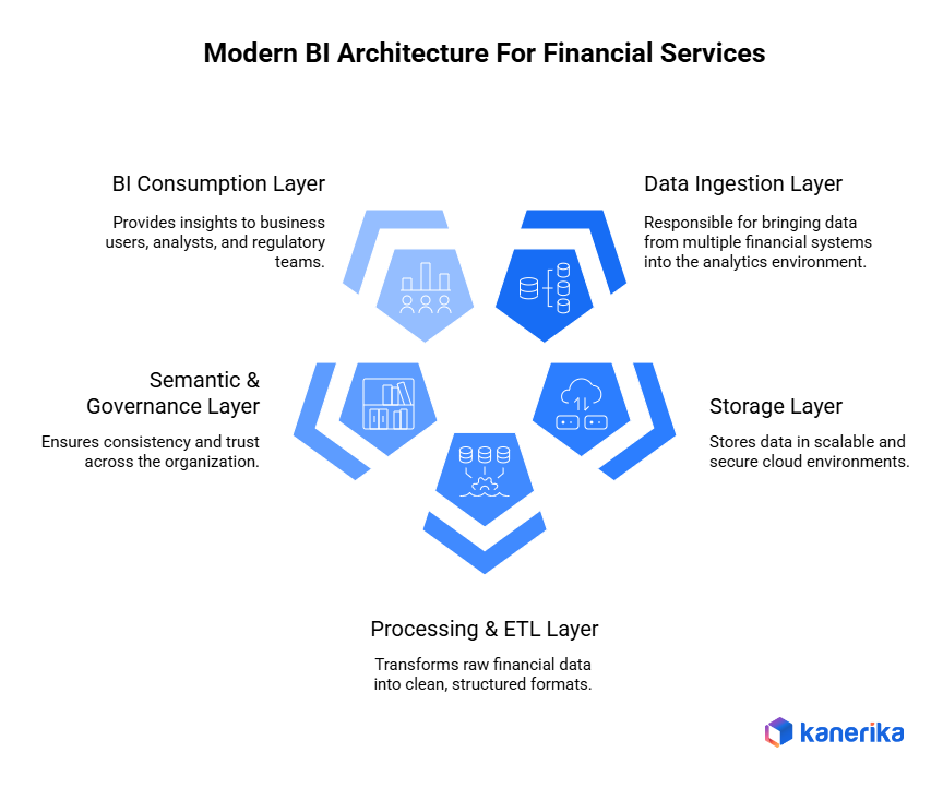 Modern BI Architecture for Financial Services 