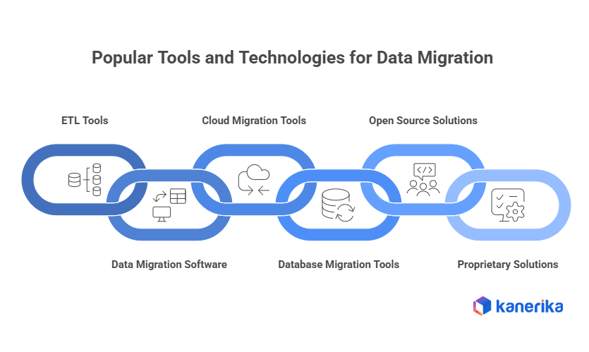 Popular Tools and Technologies for Data Migration