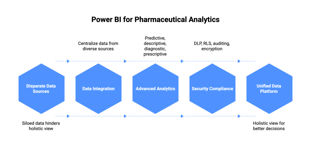 Power BI for Advanced Analytics in the Pharmaceutical Industry