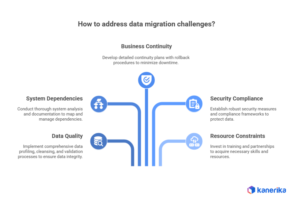 Data migration challenges