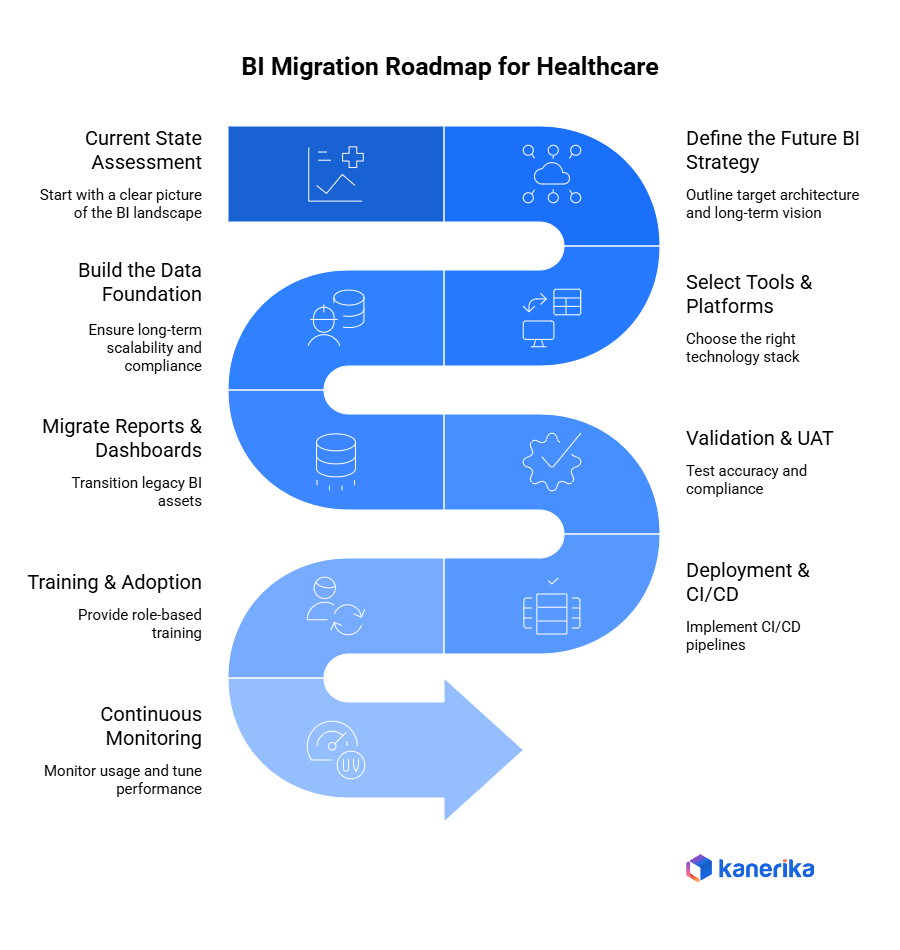 BI Migration for Healthcare