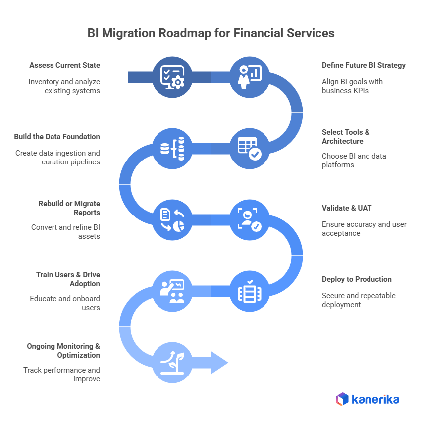 BI Migration Journey: A step by step road map
