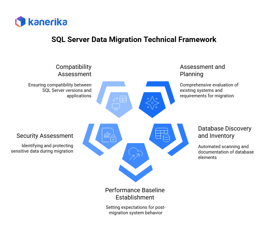 SQL Server Data Migration Technical Framework