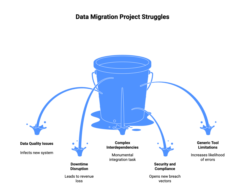 Common challenges in data migration life cycle