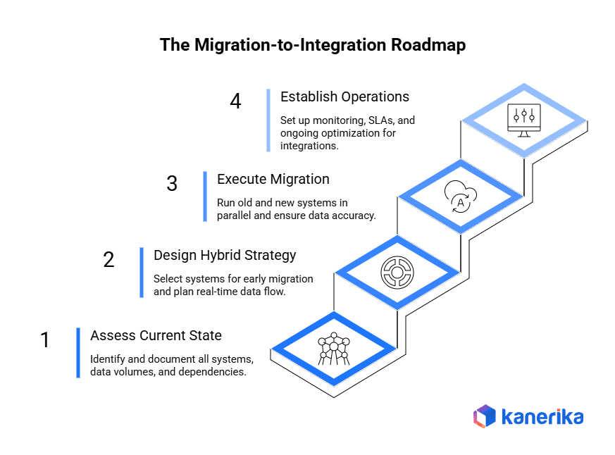 The Migration-to-Integration Roadmap