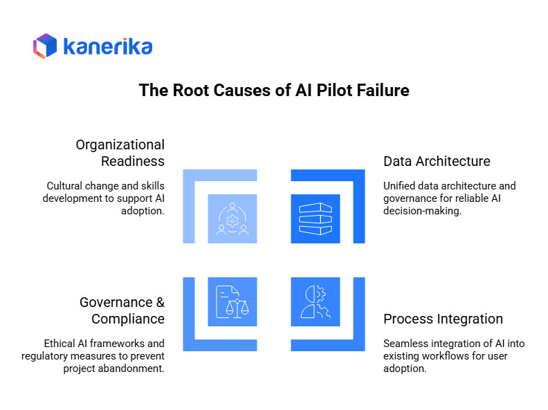 AI Implementation Roadmap