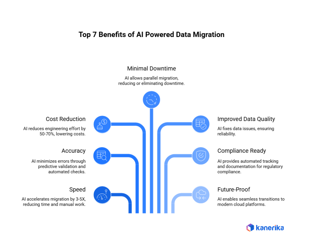 Benefits of AI Powered Data Migration