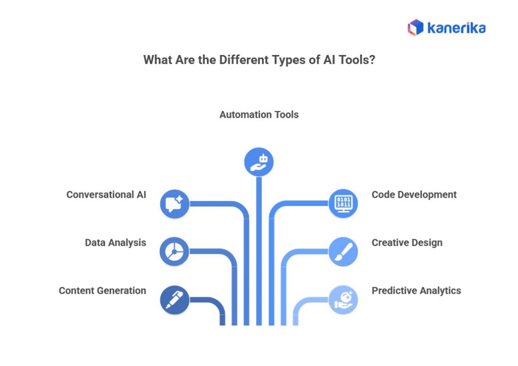  Different Types of AI Tools