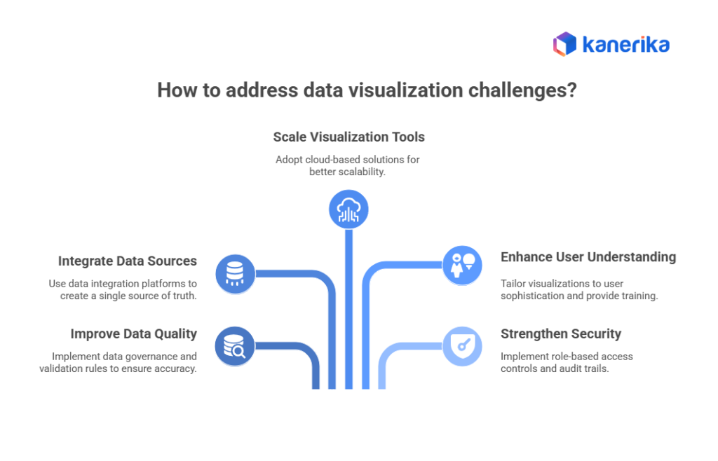 Data Visualization challenges