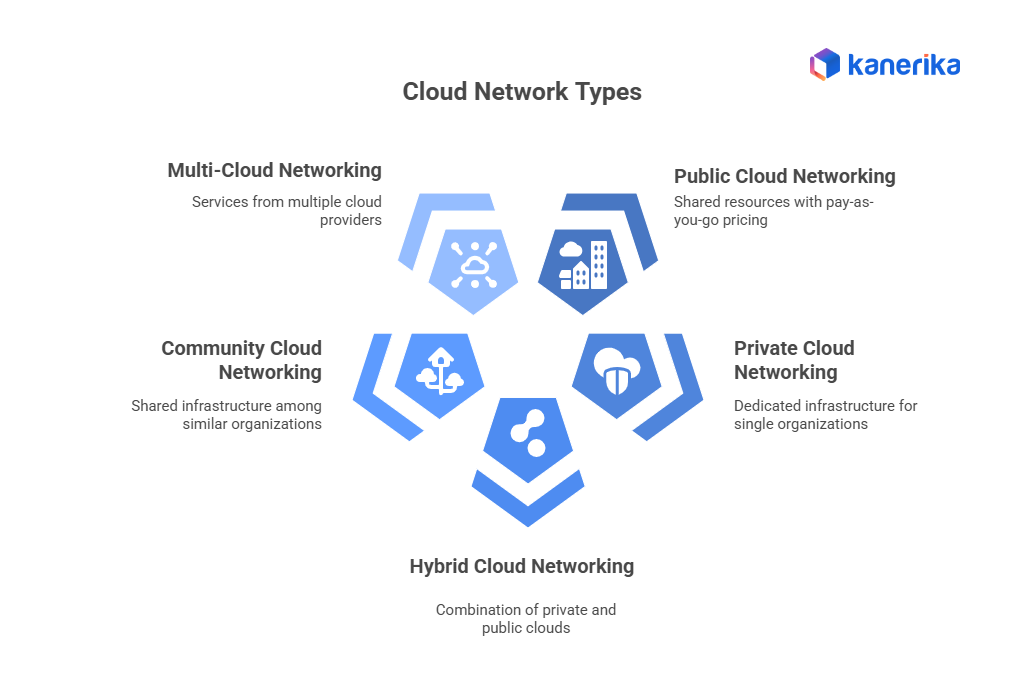 Types of cloud networks
