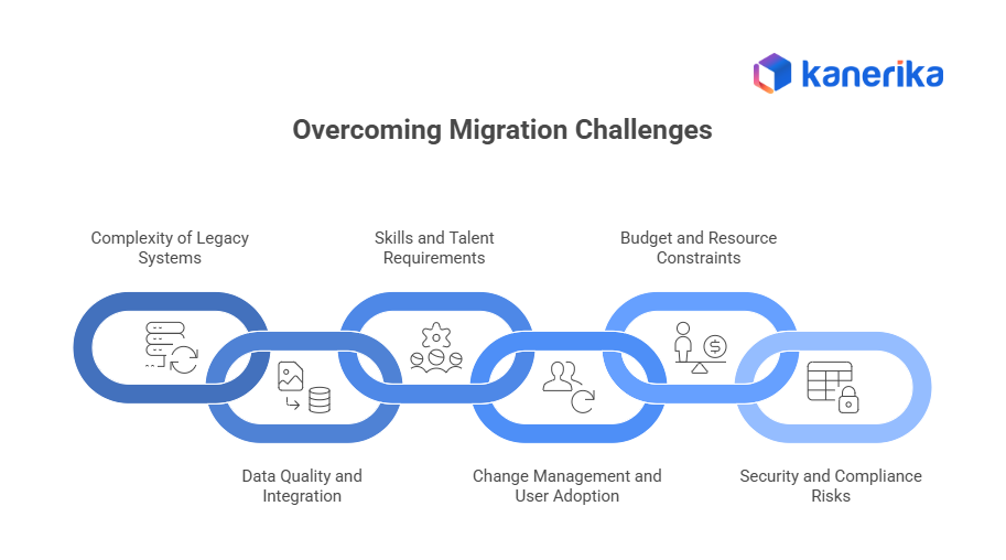 Challenges faced during migration