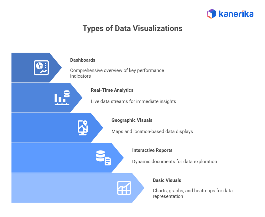Types of data visualizations