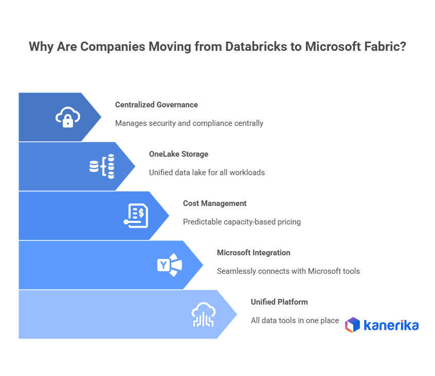 Databricks to Microsoft fabric migration