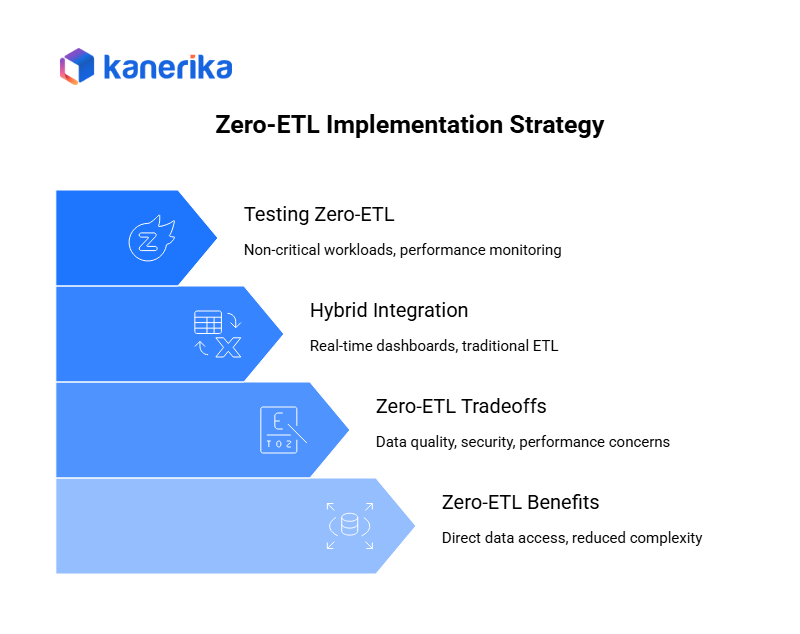 Zero-ETL Implementation Strategy