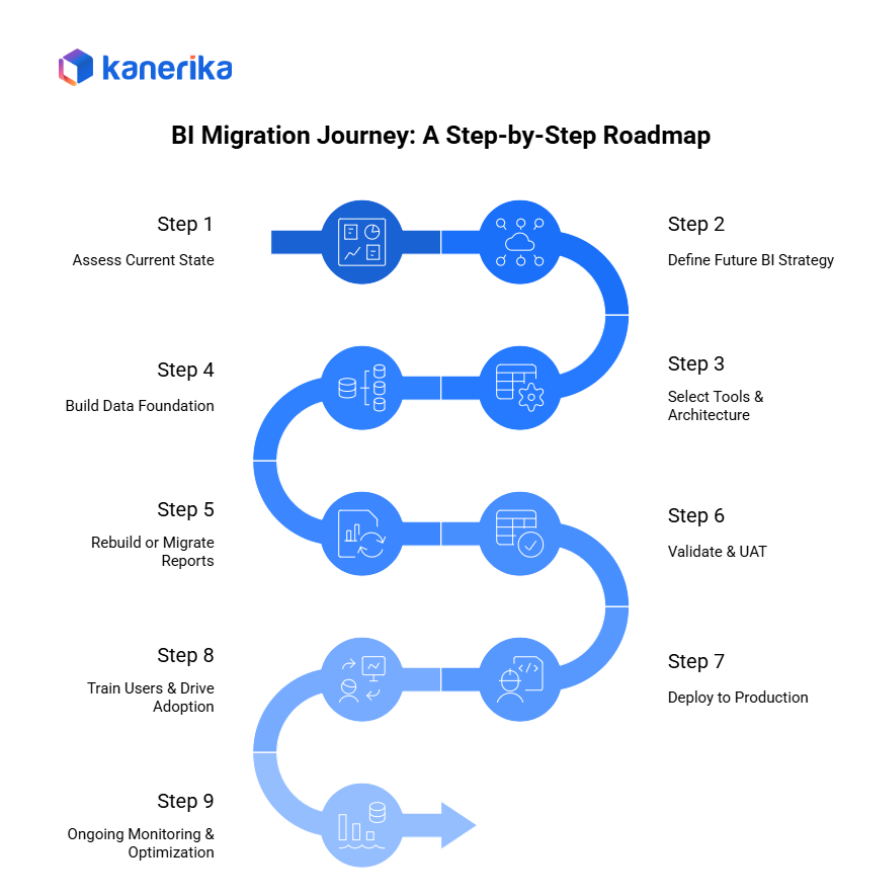 BI Migration Journey: A step by step road map