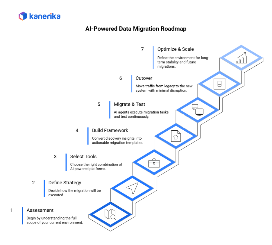 AI Powered Data Migration Roadmap