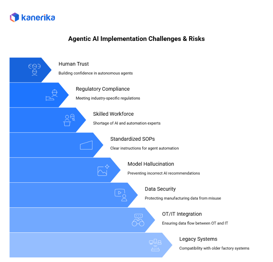Agentic AI Implementation challenges and risks