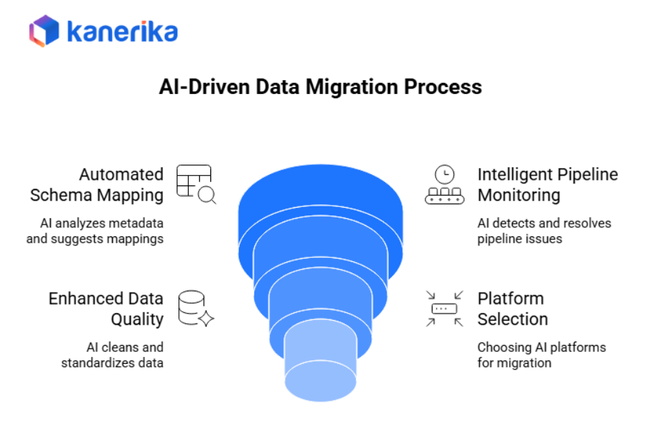 AI driven data migration process