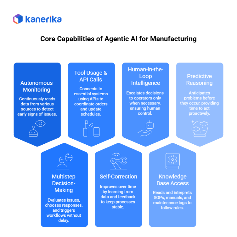 Core Capabilities of Agentic AI for Manufacturing 
