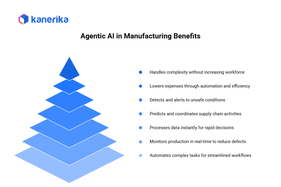 Agentic AI in Manufacturing Benefits