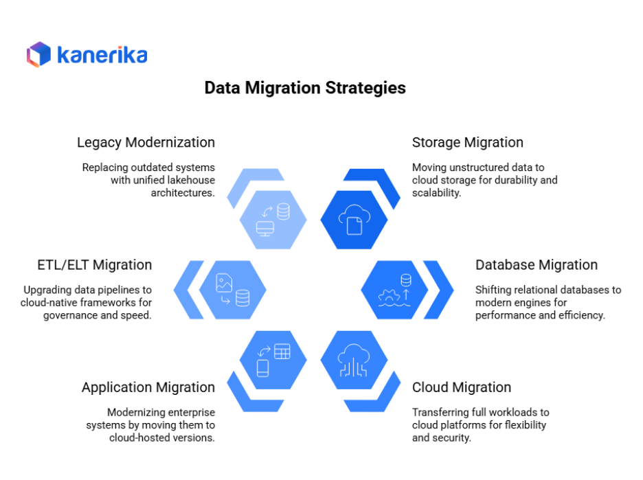 Data Migration Best Practices strategies